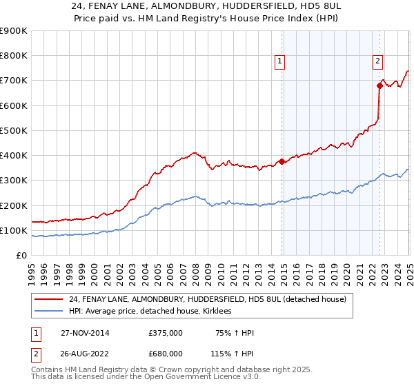 24, FENAY LANE, ALMONDBURY, HUDDERSFIELD, HD5 8UL: Price paid vs HM Land Registry's House Price Index