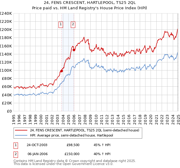 24, FENS CRESCENT, HARTLEPOOL, TS25 2QL: Price paid vs HM Land Registry's House Price Index