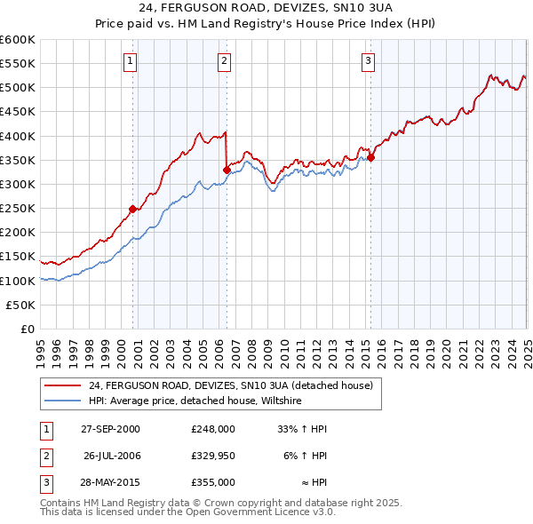 24, FERGUSON ROAD, DEVIZES, SN10 3UA: Price paid vs HM Land Registry's House Price Index