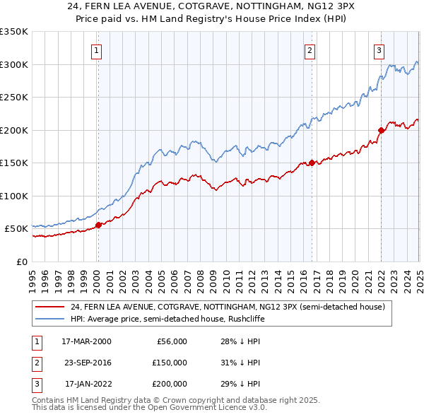 24, FERN LEA AVENUE, COTGRAVE, NOTTINGHAM, NG12 3PX: Price paid vs HM Land Registry's House Price Index