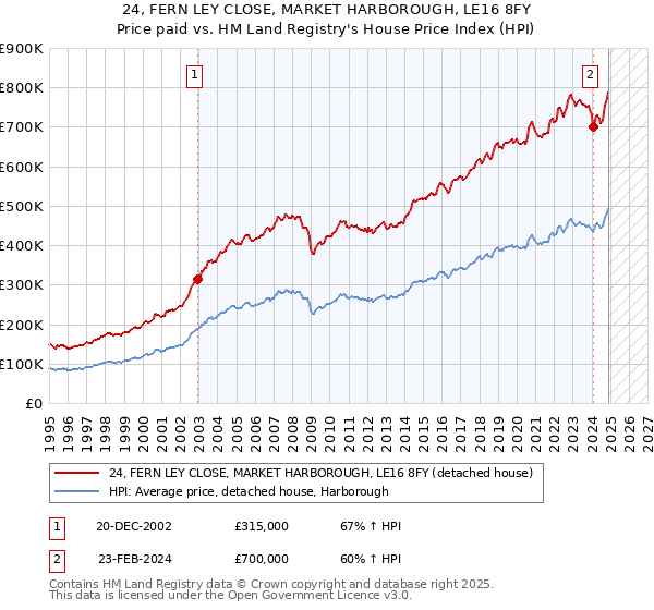 24, FERN LEY CLOSE, MARKET HARBOROUGH, LE16 8FY: Price paid vs HM Land Registry's House Price Index