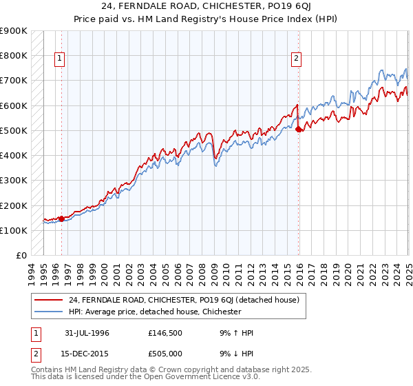 24, FERNDALE ROAD, CHICHESTER, PO19 6QJ: Price paid vs HM Land Registry's House Price Index