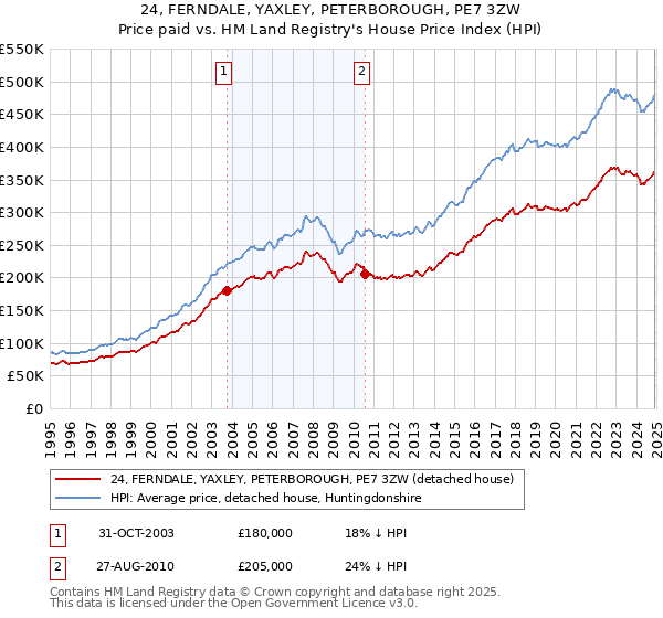 24, FERNDALE, YAXLEY, PETERBOROUGH, PE7 3ZW: Price paid vs HM Land Registry's House Price Index