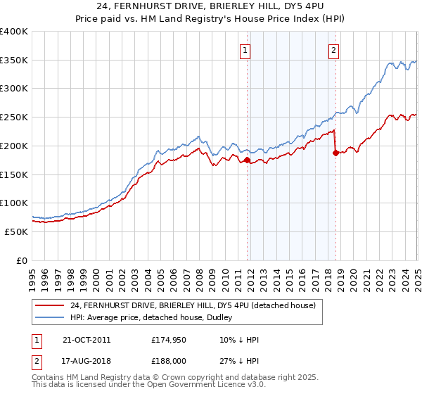 24, FERNHURST DRIVE, BRIERLEY HILL, DY5 4PU: Price paid vs HM Land Registry's House Price Index