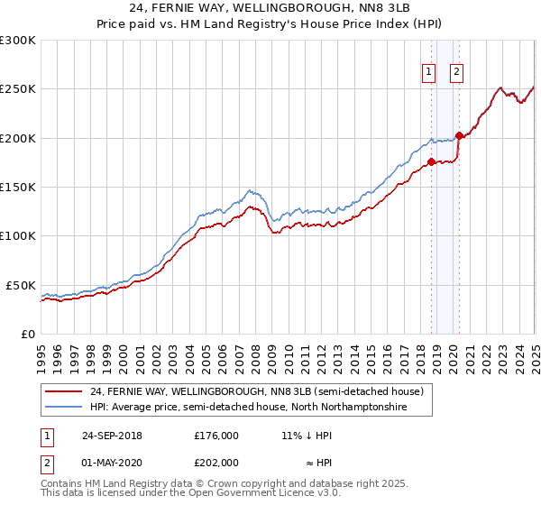 24, FERNIE WAY, WELLINGBOROUGH, NN8 3LB: Price paid vs HM Land Registry's House Price Index