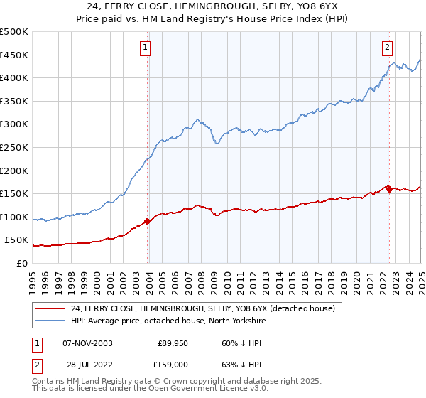 24, FERRY CLOSE, HEMINGBROUGH, SELBY, YO8 6YX: Price paid vs HM Land Registry's House Price Index