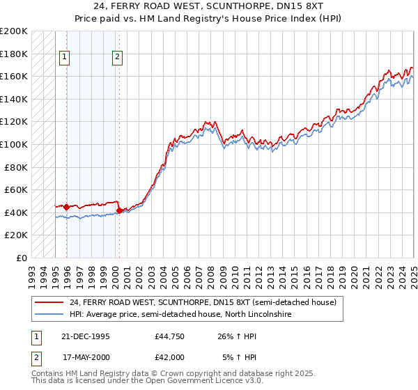 24, FERRY ROAD WEST, SCUNTHORPE, DN15 8XT: Price paid vs HM Land Registry's House Price Index