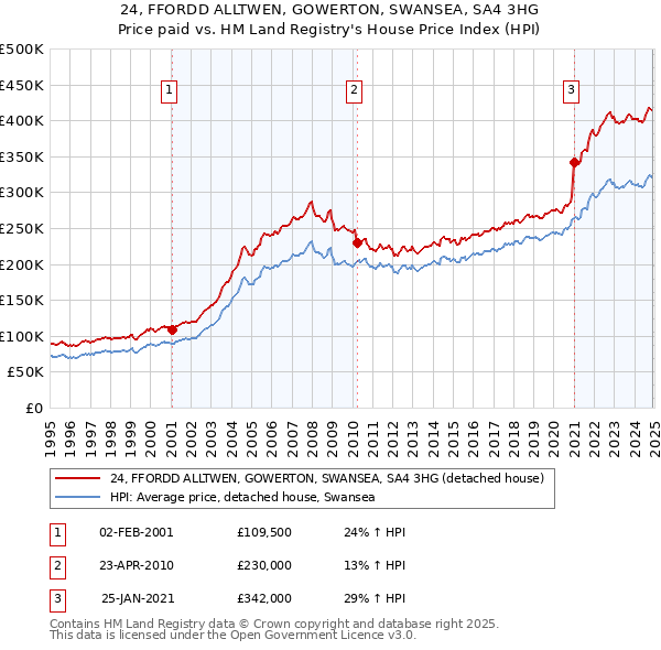 24, FFORDD ALLTWEN, GOWERTON, SWANSEA, SA4 3HG: Price paid vs HM Land Registry's House Price Index