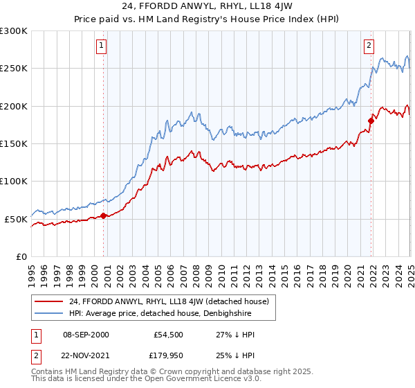 24, FFORDD ANWYL, RHYL, LL18 4JW: Price paid vs HM Land Registry's House Price Index