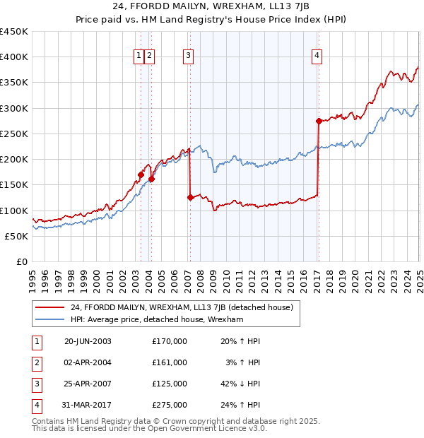 24, FFORDD MAILYN, WREXHAM, LL13 7JB: Price paid vs HM Land Registry's House Price Index