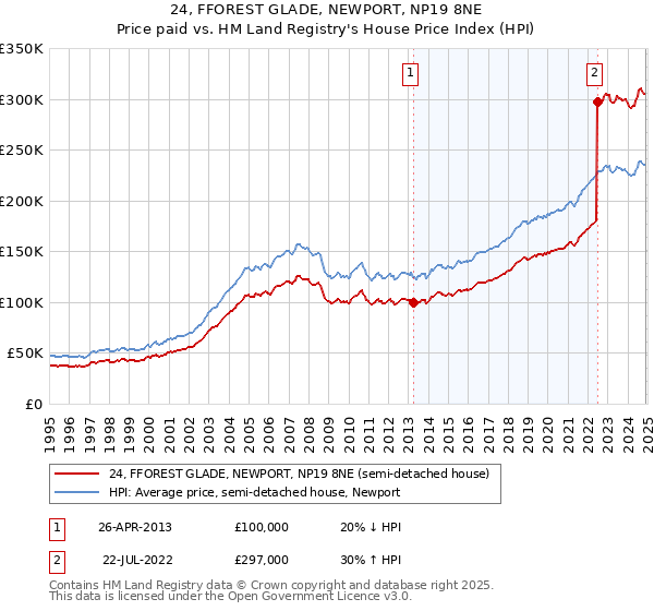 24, FFOREST GLADE, NEWPORT, NP19 8NE: Price paid vs HM Land Registry's House Price Index