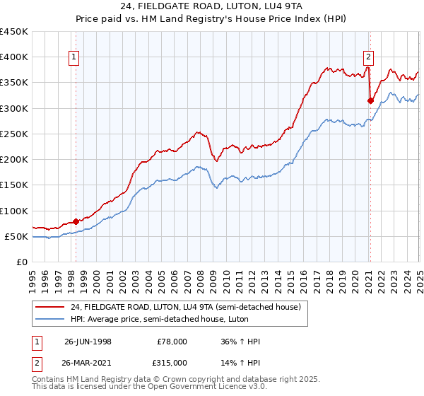 24, FIELDGATE ROAD, LUTON, LU4 9TA: Price paid vs HM Land Registry's House Price Index