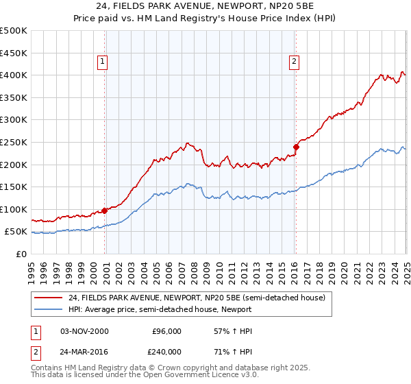 24, FIELDS PARK AVENUE, NEWPORT, NP20 5BE: Price paid vs HM Land Registry's House Price Index