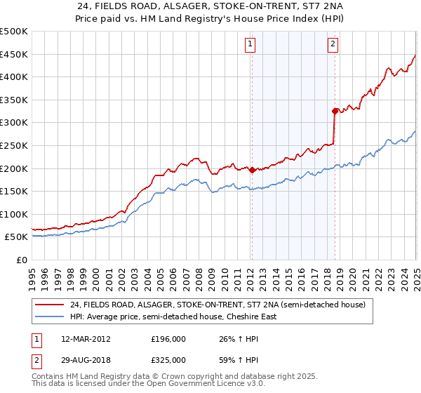 24, FIELDS ROAD, ALSAGER, STOKE-ON-TRENT, ST7 2NA: Price paid vs HM Land Registry's House Price Index