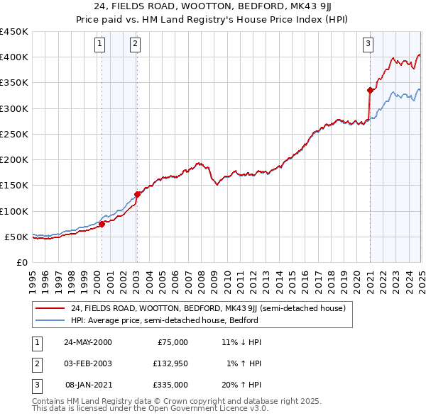 24, FIELDS ROAD, WOOTTON, BEDFORD, MK43 9JJ: Price paid vs HM Land Registry's House Price Index