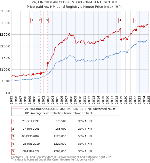 24, FINCHDEAN CLOSE, STOKE-ON-TRENT, ST3 7UT: Price paid vs HM Land Registry's House Price Index