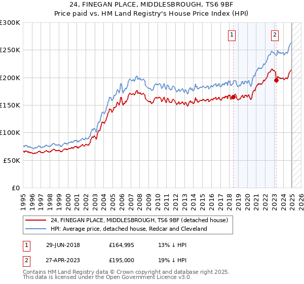 24, FINEGAN PLACE, MIDDLESBROUGH, TS6 9BF: Price paid vs HM Land Registry's House Price Index