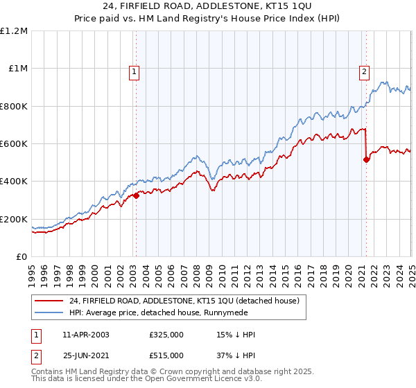 24, FIRFIELD ROAD, ADDLESTONE, KT15 1QU: Price paid vs HM Land Registry's House Price Index