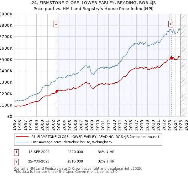24, FIRMSTONE CLOSE, LOWER EARLEY, READING, RG6 4JS: Price paid vs HM Land Registry's House Price Index