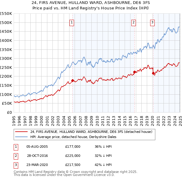 24, FIRS AVENUE, HULLAND WARD, ASHBOURNE, DE6 3FS: Price paid vs HM Land Registry's House Price Index