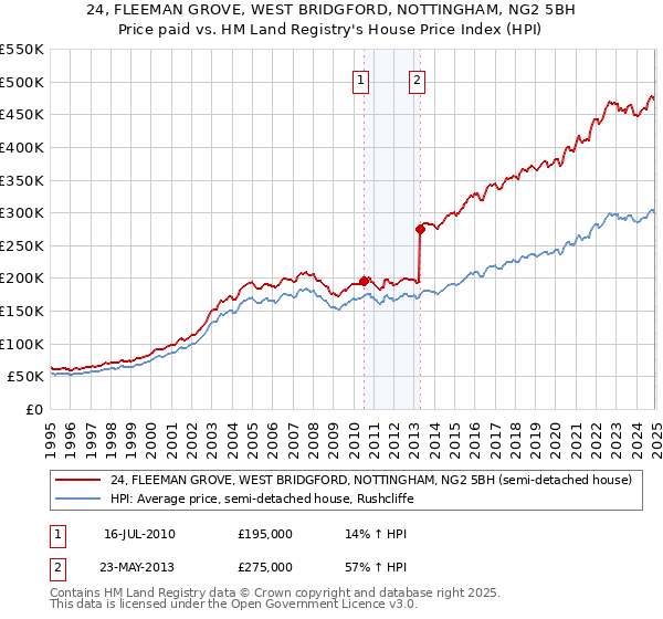 24, FLEEMAN GROVE, WEST BRIDGFORD, NOTTINGHAM, NG2 5BH: Price paid vs HM Land Registry's House Price Index