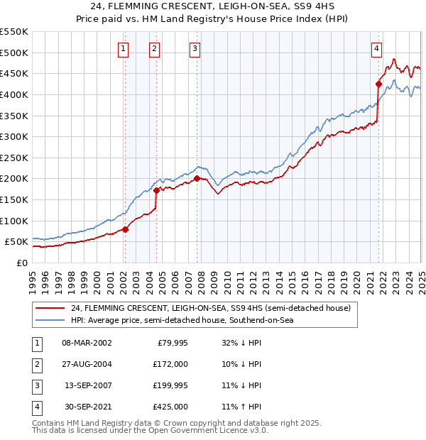 24, FLEMMING CRESCENT, LEIGH-ON-SEA, SS9 4HS: Price paid vs HM Land Registry's House Price Index