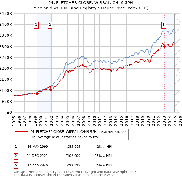 24, FLETCHER CLOSE, WIRRAL, CH49 5PH: Price paid vs HM Land Registry's House Price Index