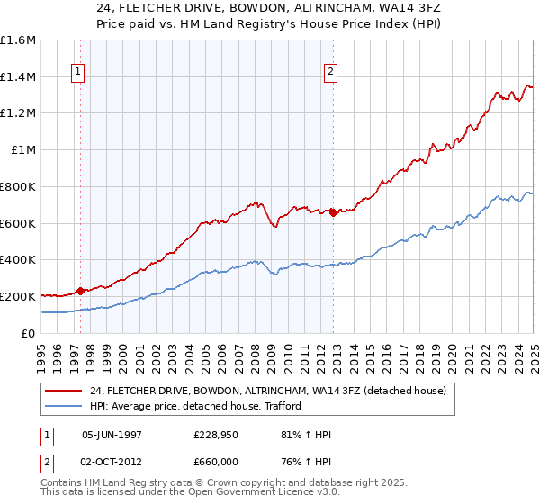 24, FLETCHER DRIVE, BOWDON, ALTRINCHAM, WA14 3FZ: Price paid vs HM Land Registry's House Price Index