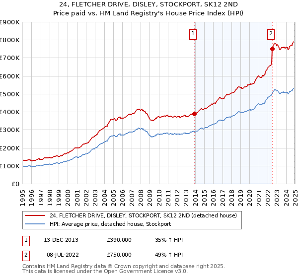 24, FLETCHER DRIVE, DISLEY, STOCKPORT, SK12 2ND: Price paid vs HM Land Registry's House Price Index
