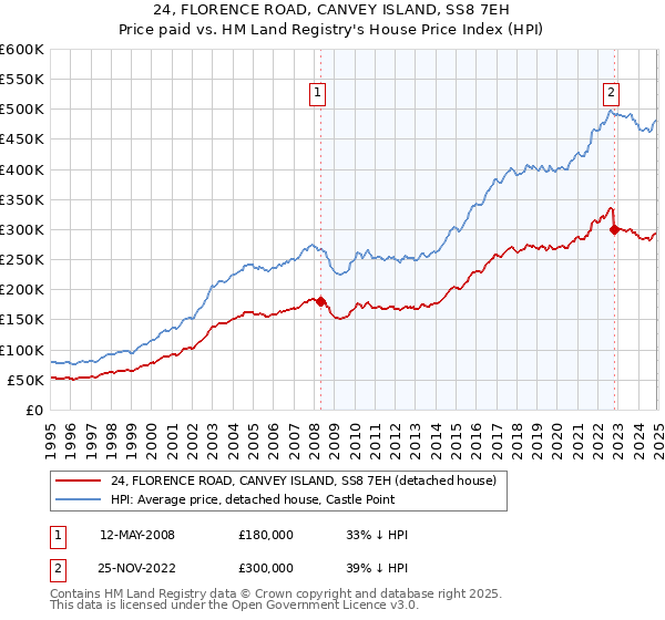 24, FLORENCE ROAD, CANVEY ISLAND, SS8 7EH: Price paid vs HM Land Registry's House Price Index