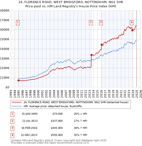 24, FLORENCE ROAD, WEST BRIDGFORD, NOTTINGHAM, NG2 5HR: Price paid vs HM Land Registry's House Price Index