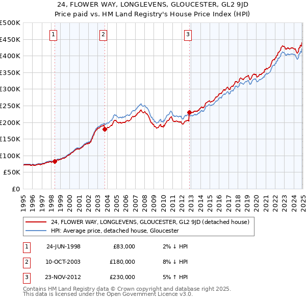 24, FLOWER WAY, LONGLEVENS, GLOUCESTER, GL2 9JD: Price paid vs HM Land Registry's House Price Index