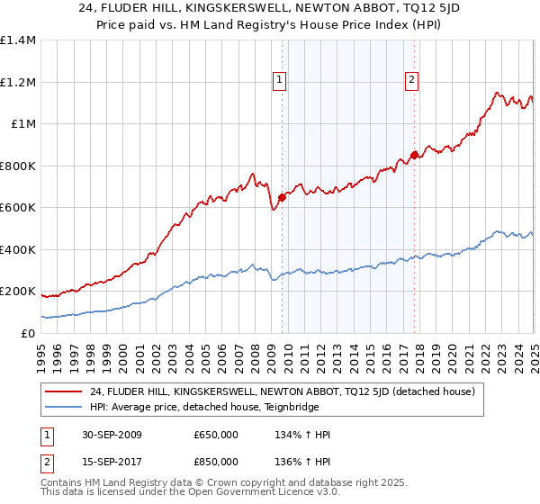 24, FLUDER HILL, KINGSKERSWELL, NEWTON ABBOT, TQ12 5JD: Price paid vs HM Land Registry's House Price Index
