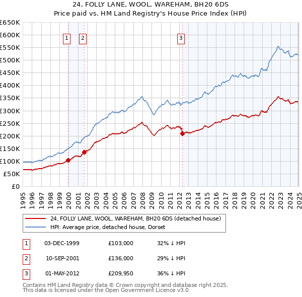 24, FOLLY LANE, WOOL, WAREHAM, BH20 6DS: Price paid vs HM Land Registry's House Price Index
