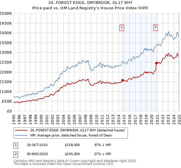 24, FOREST EDGE, DRYBROOK, GL17 9HY: Price paid vs HM Land Registry's House Price Index