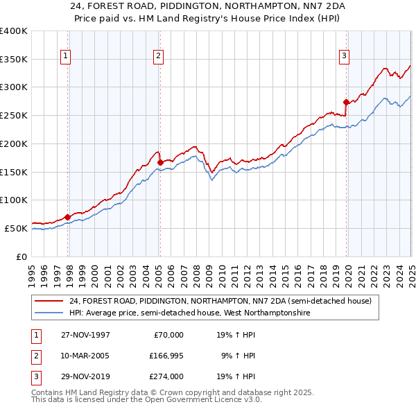24, FOREST ROAD, PIDDINGTON, NORTHAMPTON, NN7 2DA: Price paid vs HM Land Registry's House Price Index