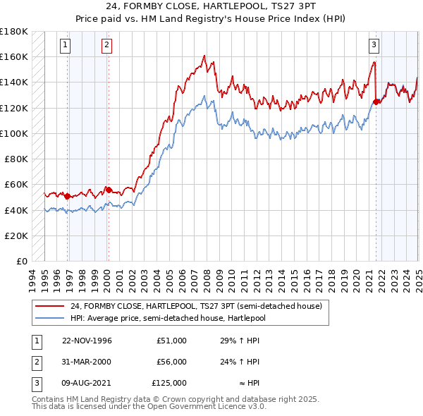 24, FORMBY CLOSE, HARTLEPOOL, TS27 3PT: Price paid vs HM Land Registry's House Price Index