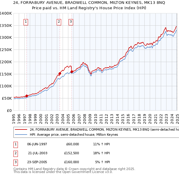 24, FORRABURY AVENUE, BRADWELL COMMON, MILTON KEYNES, MK13 8NQ: Price paid vs HM Land Registry's House Price Index