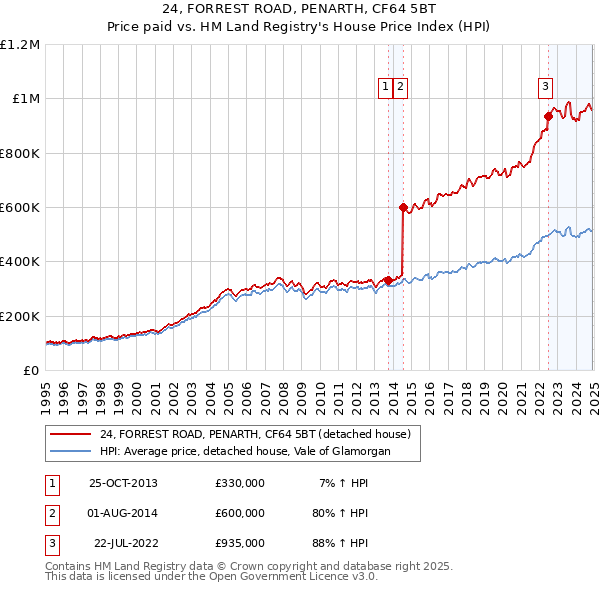 24, FORREST ROAD, PENARTH, CF64 5BT: Price paid vs HM Land Registry's House Price Index