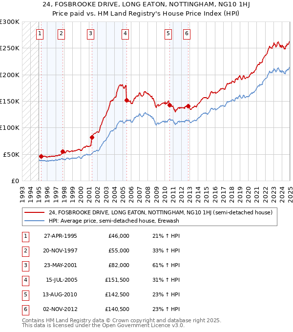 24, FOSBROOKE DRIVE, LONG EATON, NOTTINGHAM, NG10 1HJ: Price paid vs HM Land Registry's House Price Index