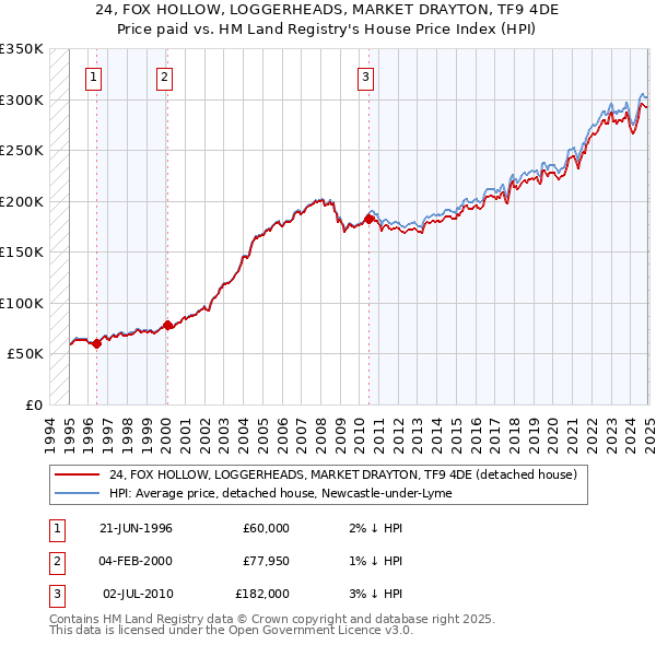 24, FOX HOLLOW, LOGGERHEADS, MARKET DRAYTON, TF9 4DE: Price paid vs HM Land Registry's House Price Index