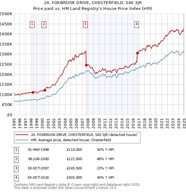 24, FOXBROOK DRIVE, CHESTERFIELD, S40 3JR: Price paid vs HM Land Registry's House Price Index