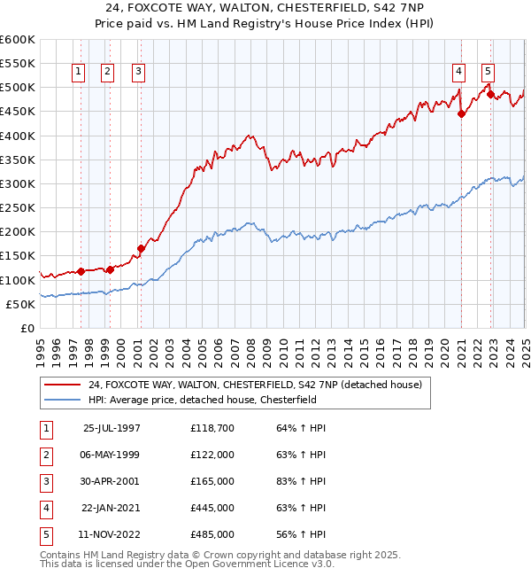 24, FOXCOTE WAY, WALTON, CHESTERFIELD, S42 7NP: Price paid vs HM Land Registry's House Price Index