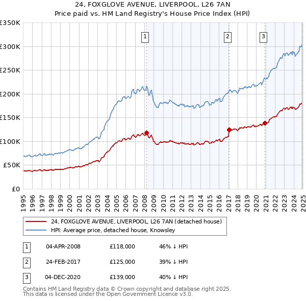 24, FOXGLOVE AVENUE, LIVERPOOL, L26 7AN: Price paid vs HM Land Registry's House Price Index