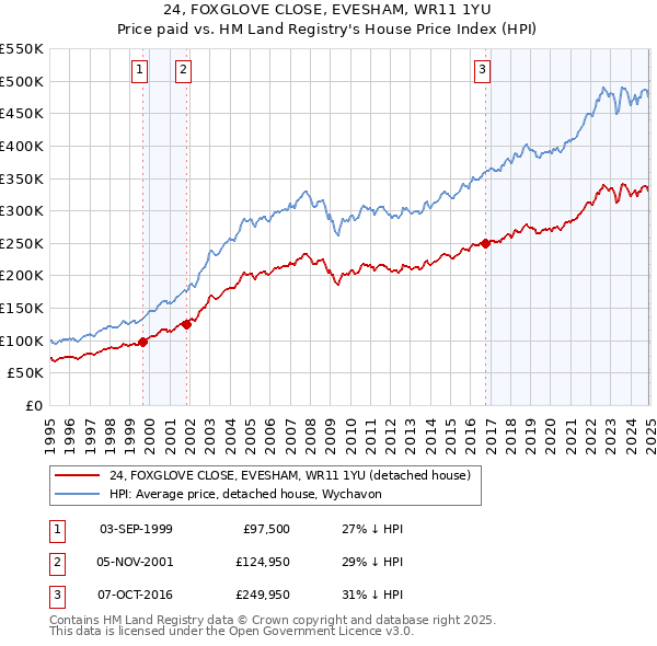 24, FOXGLOVE CLOSE, EVESHAM, WR11 1YU: Price paid vs HM Land Registry's House Price Index