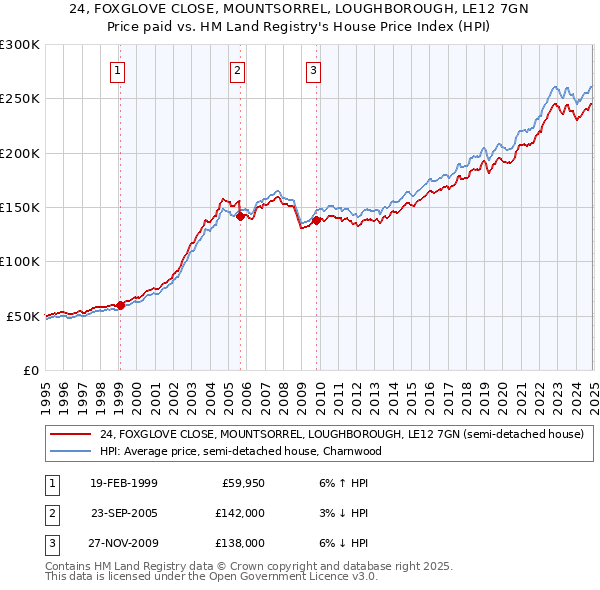 24, FOXGLOVE CLOSE, MOUNTSORREL, LOUGHBOROUGH, LE12 7GN: Price paid vs HM Land Registry's House Price Index