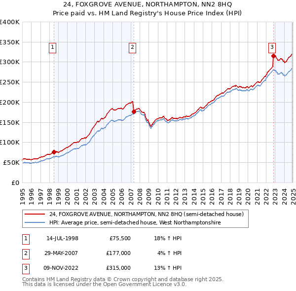 24, FOXGROVE AVENUE, NORTHAMPTON, NN2 8HQ: Price paid vs HM Land Registry's House Price Index