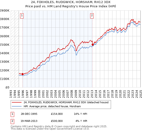 24, FOXHOLES, RUDGWICK, HORSHAM, RH12 3DX: Price paid vs HM Land Registry's House Price Index