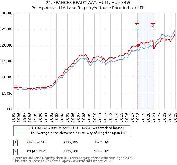 24, FRANCES BRADY WAY, HULL, HU9 3BW: Price paid vs HM Land Registry's House Price Index