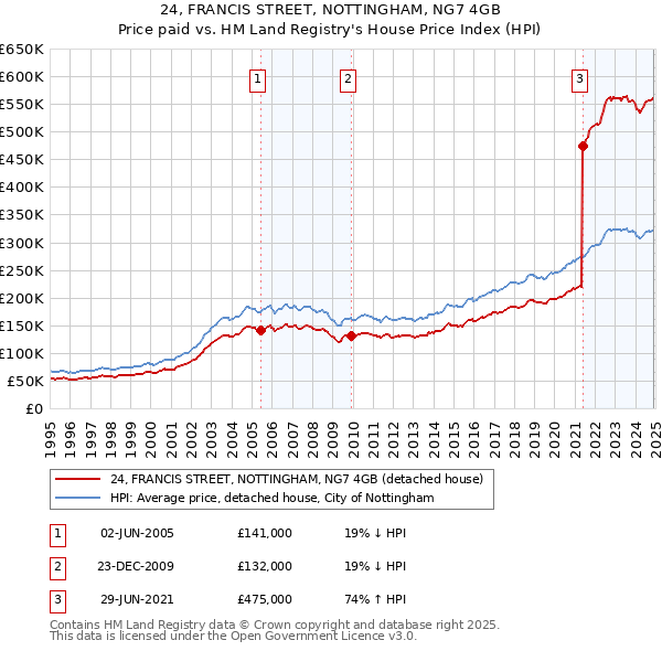 24, FRANCIS STREET, NOTTINGHAM, NG7 4GB: Price paid vs HM Land Registry's House Price Index